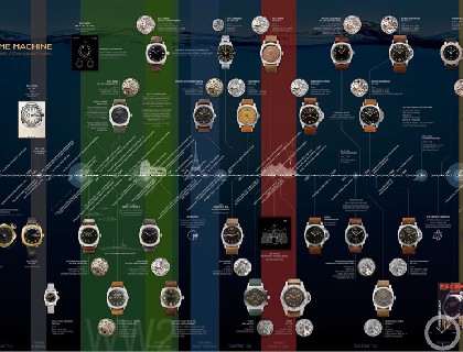 PANERAI腕表 时间线 1935-1997 来源PEREZCOPE