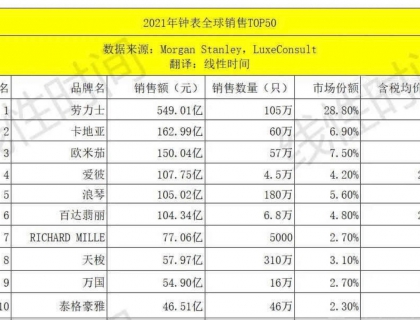 爱彼和百达翡丽两个品牌销售量总和只有劳力士的1/10，而百达翡丽还是一个产品线很丰富的品牌，鹦鹉螺，手雷只占总销量的一部分。相对而言劳力士的价位非常亲民。