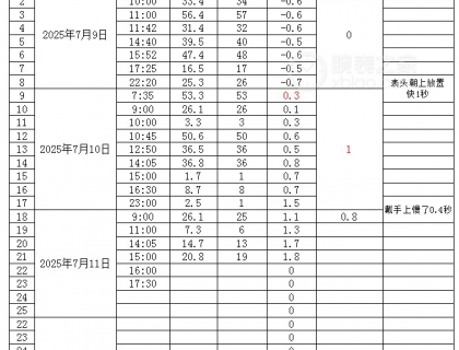坚持了一个多星期的手表对时